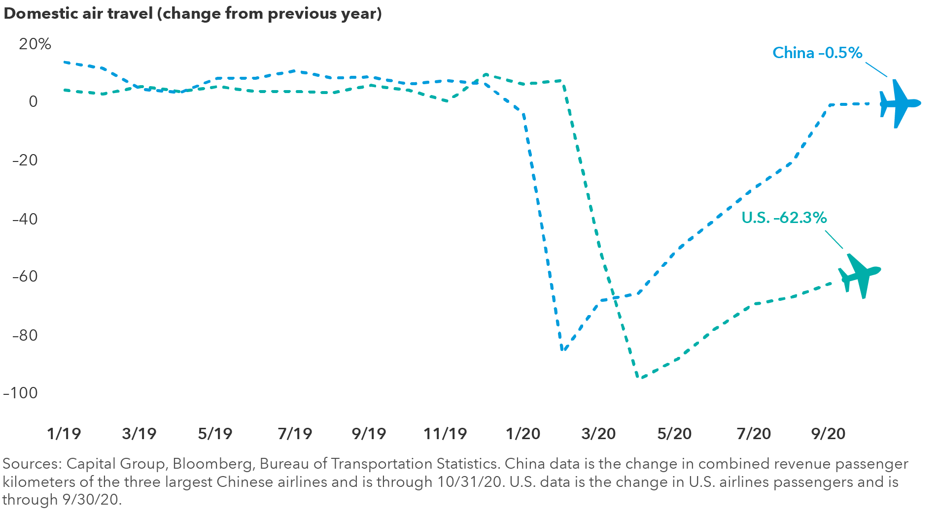 The chart compares the percent change in domestic air travel from the prior year in both China and the U.S. from January 2019 through October 2020. Following relatively modest growth in 2019, domestic air travel in China plummeted more than 86% in February 2020, then rebounded to down just 0.5% from the prior year in October 2020. In the U.S., after a period of relatively stable growth, air travel declined more than 95% in April 2020, then improved to down 62.3% in September 2020. Sources: Capital Group, Bloomberg, Bureau of Transportation Statistics. China data is the change in combined revenue passenger kilometers of the three largest Chinese airlines and is through October 31, 2020. U.S. data is the change in U.S. airline passengers and is through September 30, 2020.