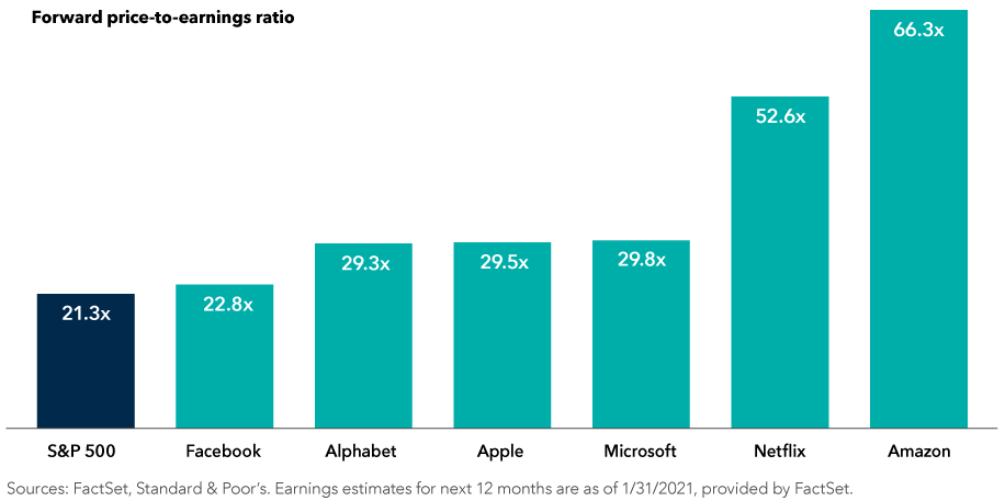 The image shows forward price-to-earnings ratios for Big Tech companies Facebook (22.8x), Alphabet (29.3x), Apple (29.5x), Microsoft (29.8x), Netflix (52.6x) and Amazon (66.3x), compared to the average for the S&P 500 (21.3x). Sources: FactSet, Standard & Poor’s. Earnings estimates for the next 12 months are as of January 31, 2021, and provided by FactSet.