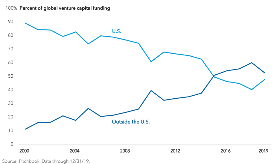 The image shows the percent of global venture capital funding from 2000 to 2019, with the “U.S.” category generally on the decline and the “Outside the U.S.” category generally on the rise. Source: Pitchbook. Data through December 31, 2019.