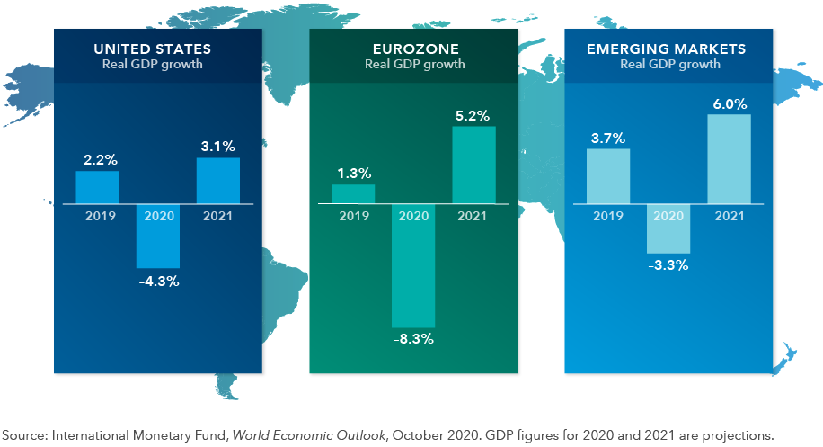 The image shows real gross domestic product growth in the United States, the eurozone and emerging markets in 2019, 2020 and 2021. GDP figures for 2020 and 2021 are projections. For the U.S., the GDP numbers are 2.2% in 2019, –4.3% in 2020 and 3.1% in 2021. For the eurozone, the GDP numbers are 1.3% in 2019, –8.3% in 2020 and 5.2% in 2021. For emerging markets, the GDP numbers are 3.7% in 2019, –3.3% in 2020 and 6.0% in 2021. Source: International Monetary Fund, World Economic Outlook, October 2020.