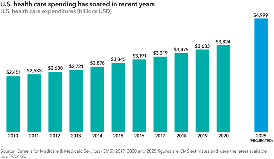 Chart shows the rise in U.S. health care spending from 2010 through 2020 as well as projected health care costs for 2025. Costs are as follows: 2010, $2.451 trillion; 2011, $2.533 trillion; 2012, $2.638 trillion; 2013, $2.721 trillion; 2014, $2.876 trillion; 2015, $3.045 trillion; 2016, $3.191 trillion; 2017, $3.319 trillion; 2018, $3.475 trillion; 2019, $3.633 trillion; 2020, $3.824 trillion; 2025, $4.999 trillion. 2019, 2020 and 2025 figures are Centers for Medicare & Medicaid Services (CMS) estimates and were the latest available as of September 24, 2020. Source: Centers for Medicare & Medicaid Services.