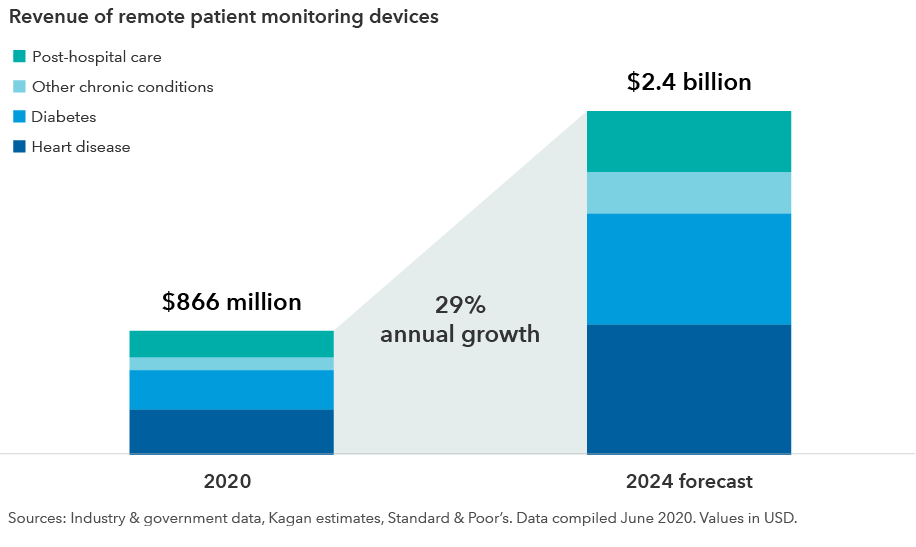 The chart shows the expected growth in revenue of internet-connected remote patient monitoring devices from 2020 to 2024. In 2024 revenue is forecasted to be $2.4 billion, which is a 29% annualized growth rate from the $866 million revenue in 2020. Sources: Industry & government data, Kagan estimates, Standard & Poor’s. Data compiled June 2020. Values in USD.
