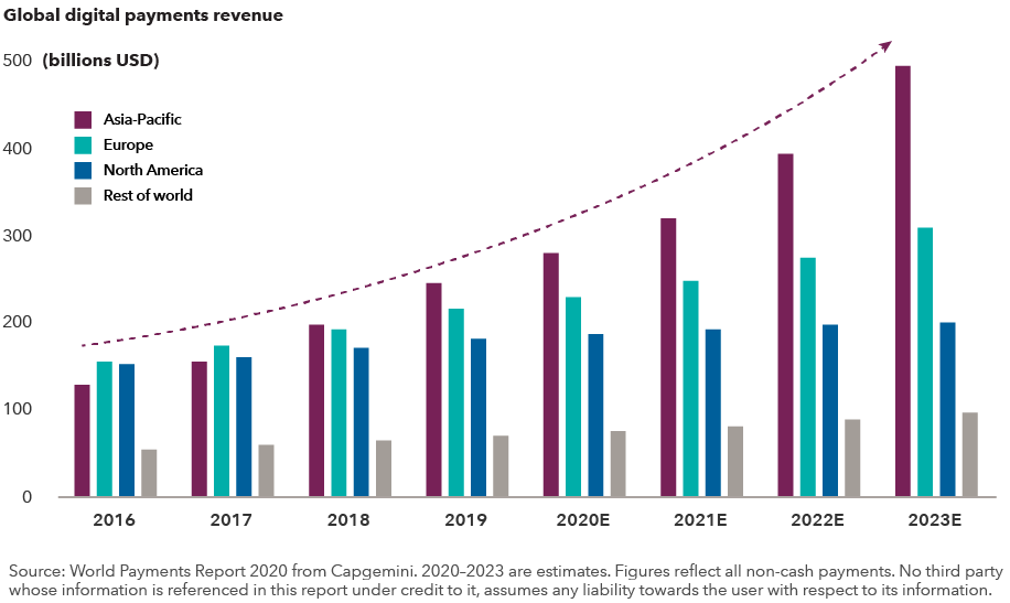 The image shows the rapid growth of global digital payments revenue in billions of U.S. dollars from 2016 to 2023 (estimated). The Asia-Pacific region leads, followed by Europe, North America and the rest of the world. Source: World Payments Report 2020 from Capgemini. 2020 to 2023 are estimates. Figures reflect all non-cash payments. No third party whose information is referenced in this report under credit to it, assumes any liability towards the user with respect to its information.