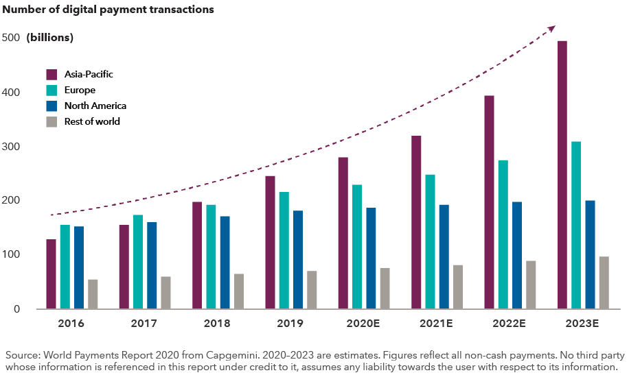 The chart shows the rapid growth in the number of digital payments transactions globally from 2016 to 2023 (estimated). The Asia-Pacific region leads, followed by Europe, North America and the rest of the world. Source: World Payments Report 2020 from Capgemini. 2020 to 2023 are estimates. Figures reflect all non-cash payments. No third party whose information is referenced in this report under credit to it, assumes any liability towards the user with respect to its information.