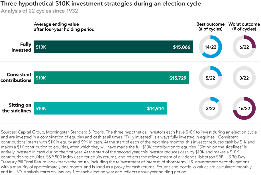 The chart shows results of three hypothetical $10,000 investment strategies that could be used during an election cycle, using data from 22 election cycles since 1932. In the fully invested strategy, the average ending value after a four-year holding period was $15,866. It was the best outcome in 14 cycles and was the worst in six cycles. The consistent contribution strategy had an ending value of $15,729. It was the best outcome five times and was never the worst. The sitting on the sidelines strategy had an ending value of $14,914. It had the best outcome three times and the worst outcome 16 times. Sources: Capital Group, Morningstar, Standard & Poor’s. The three hypothetical investors each have $10K to invest during an election cycle and are invested in a combination of equities and cash at all times. Fully invested is always fully invested in equities. Consistent contributions starts with $1K in equity and $9K in cash. At the start of each of the next nine months, this investor reduces cash by $1K and makes a $1K contribution to equities, after which they will have made the full $10K contribution to equities. Sitting on the sidelines is entirely invested in cash during the first year. At the start of the second year, this investor reduces cash by $10K and makes a $10K contribution to equities. S&P 500 Index used for equity returns and reflects the reinvestment of dividends. Ibbotson SBBI US 30-Day Treasury Bill Total Return Index tracks the return, including the reinvestment of interest, of short-term U.S. government debt obligations with a maturity of approximately one month, and is used as a proxy for cash returns. Returns and portfolio values are calculated monthly and in USD. Analysis starts on January 1 of each election year and reflects a four-year holding period. 