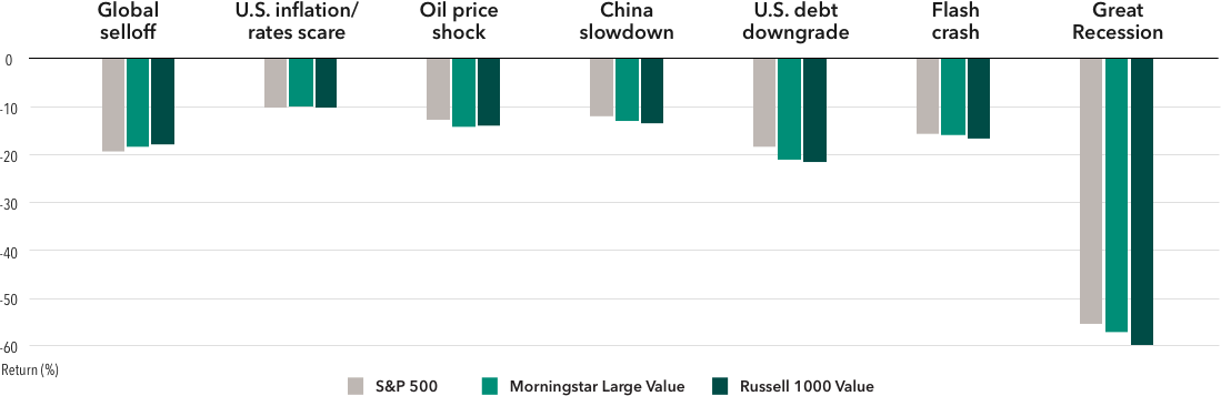 This chart shows that value indexes have experienced more downside than other broader market indexes by comparing the Russell 1000 Value Index and the Morningstar Large Value Index to the S&P 500 during these last seven market declines: Global selloff (9/21/18–12/25/18); Rates scare (1/27/18–2/8/18); Oil price shock (5/22/15 – 8/25/15); China slowdown (5/22/15–8/25/15); U.S. debt downgrade (4/30/11–10/3/11); Flash crash (4/24/10–7/2/10); Great Recession (10/9/07–3/9/09). Market declines are defined as a period beginning when the S&P 500 experiences more than a 10% decline and ending when the index reaches the high of the previous period. Source: Morningstar as of 4/30/19. © 2019 Morningstar, Inc. All rights reserved. Standard & Poor’s 500 Composite Index is a market capitalization-weighted index based on the results of approximately 500 widely held common stocks. The S&P 500 is a product of S&P Dow Jones Indices LLC and/or its affiliates and has been licensed for use by Capital Group. Copyright © 2019 S&P Dow Jones Indices LLC, a division of S&P Global, and/or its affiliates. All rights reserved. Redistribution or reproduction in whole or in part is prohibited without written permission of S&P Dow Jones Indices LLC. Russell 1000 Value Index refers to a composite of large- and mid-cap companies located in the United States that also exhibit a value probability. The Russell 1000 Value is published and maintained by FTSE Russell. Russell Investment Group is the source and owner of the trademarks, service marks and copyrights related to the Russell Indexes. Russell® is a trademark of Russell Investment group. The Morningstar Large Value Index measures the performance of large-cap stocks with relatively low prices given anticipated per-share earnings, book value, cash flow, sales and dividends. The market indexes are unmanaged and, therefore, have no expenses. Investors cannot invest directly in an index.