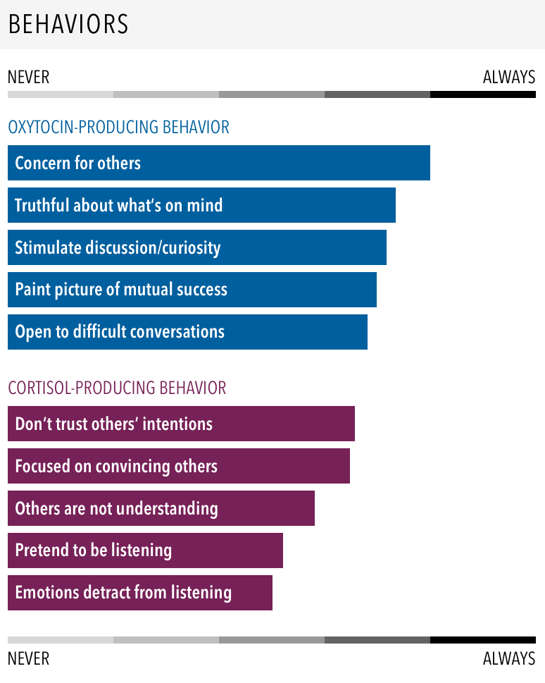 A horizontal bar chart showing whether different conversational behaviors affect the product of trust-building or trust-reducing hormones in the listener. Five conversational behaviors have been shown to produce Oxytocin, also known as the trust hormone. From most-to-least, those behaviors are: concern for others, truthful about what’s on mind, stimulate discussion/curiosity, paint picture of mutual success, open to difficult conversations. Five behaviors shown to produce cortisol, also known as nature’s alarm system. From most to least, those behaviors are: don’t trust others’ intentions, focused on convincing others, others are not understanding, pretend to be listening, emotions detract from listening. The sources are “Creating We Institute” and Qualtrics. The chart originally appeared in the Harvard Business Review.