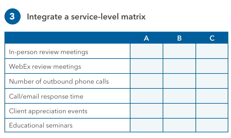 Table showing a listing of services next to three columns: A B and C. The services include in-person review meetings, WebEx review meetings, number of outbound phone calls, call/email response time, client appreciation events and educational seminars. The columns are left blank so an advisor can plan how many hours can be assigned to each service for A clients, B clients and C clients.
