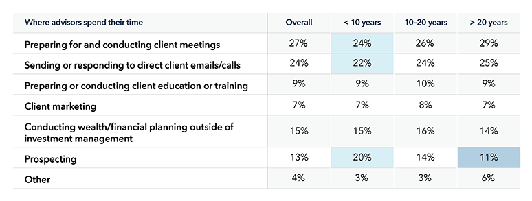 The table show how financial advisors spend their time. The first table looks at the percentage of time spent preparing for and conducting client meetings, which represents 27% of advisors’ time overall, 24% for advisors with less than 10 years’ tenure, 26% for advisors with between 10 and 20 years’ tenure, and 29% for advisor with more than 20 years’ tenure. Sending or responding to client emails represents 24% of advisors’ time overall, 22% for advisors with less than 10 years’ tenure, 24% for advisors with between 10 and 20 years’ tenure, and 25% for advisor with more than 20 years’ tenure. Conducting wealth/financial planning outside of investment management represents 15% of advisors’ time overall, 15% for advisors with less than 10 years’ tenure, 16% for advisors with between 10 and 20 years’ tenure, and 14% for advisor with more than 20 years’ tenure. Prospecting represents 13% of advisors’ time overall, 20% for advisors with less than 10 years’ tenure, 14% for advisors with between 10 and 20 years of tenure, and 11% for advisor with more than 20 years’ tenure. Preparing or conducting client education or training represents 9% of advisors’ time overall, 9% for advisors with less than 10 years’ tenure, 10% for advisors with between 10 and 20 years’ tenure, and 9% for advisor with more than 20 years’ tenure. Client marketing represents 7% of advisors’ time overall, 7% for advisors with less than 10 years’ tenure, 8% for advisors with between 10 and 20 years’ tenure, and 7% for advisor with more than 20 years’ tenure. Other represents 4% of advisors’ time overall, 3% for advisors with less than 10 years’ tenure, 3% for advisors with between 10 and 20 years’ tenure, and 6% for advisor with more than 20 years’ tenure. 