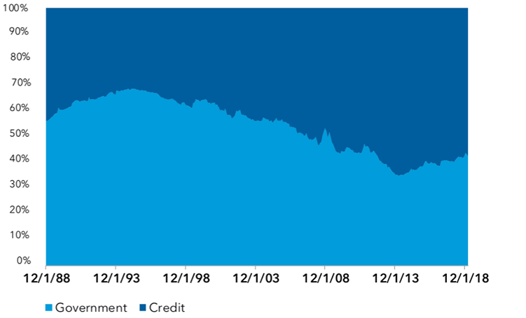 Area chart shows the relative weights of government and corporate bonds in the U.S. long bond market. Government bonds accounted for a little more than half of the market in December 1988, with corporate bonds accounting for the remainder. From there, government bonds rose to the high 60% range over the next few years. Then the government bond portion began a long decline to the mid-30% range in late 2013 before rising to the mid-40% range by March 2019. Source: Barclays POINT. Data in market value terms from December 31, 1988 through March 31, 2019.