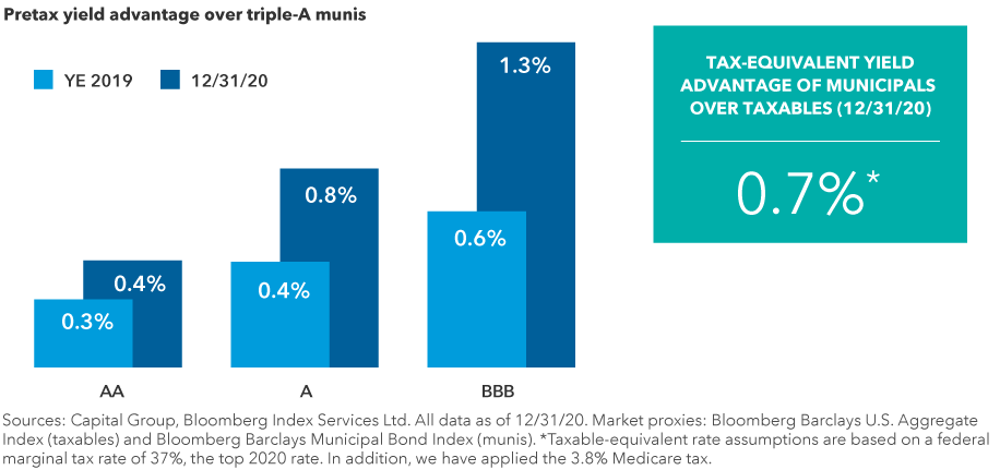 This bar chart compares two points in time, December 31, 2019, and December 31, 2020. It presents the yield advantage of lower rated municipal bonds over triple-A rated muni bonds for three ratings buckets: AA, A and BBB. It shows bars for each group that indicate the yield advantage for each has increased over the past 12 months. For AA, it has risen to 0.4% from 0.3%. For A, it has risen to 0.8% from 0.4%. For BBB it has risen to 1.3% from 0.6%. The right side of the graphic shows the tax-equivalent yield advantage of municipals over taxable bonds was about 0.7%, as of December 31, 2020. Sources: Capital Group, Bloomberg Index Services Ltd. All data as of December 31, 2020. Market proxies: Bloomberg Barclays U.S. Aggregate Index (taxables) and Bloomberg Barclays Municipal Bond Index (munis). *Taxable-equivalent rate assumptions are based on a federal marginal tax rate of 37%, the top 2020 rate. In addition, we have applied the 3.8% Medicare tax.