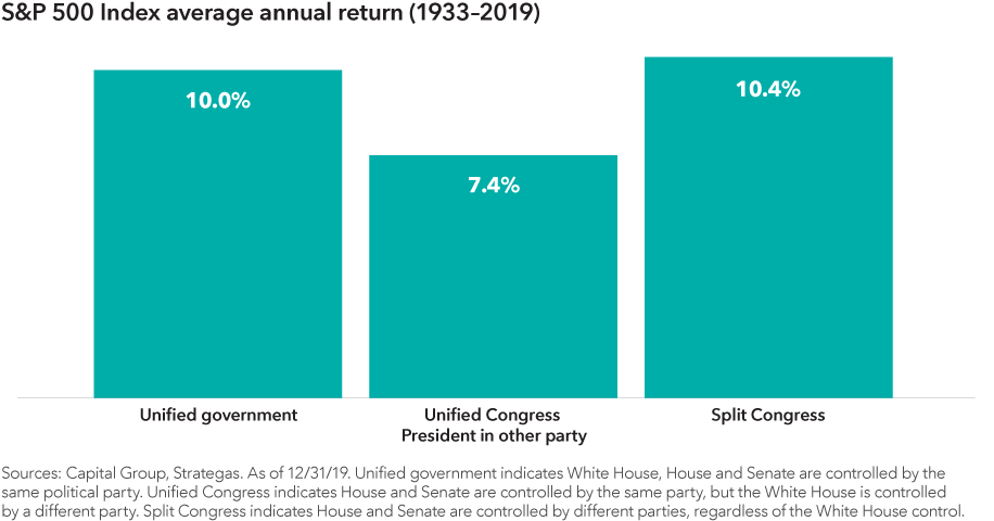 Chart showing the S&P 500 Index average annual return from 1933–2019 under three scenarios of party control of the White House and Congress. The unified government scenario had a 10.0% return. The unified Congress with the president in the other party scenario had a 7.4% return. The split Congress scenario had a 10.4% return. Sources: Capital Group, Strategas. As of December 31, 2019. Unified government indicates White House, House and Senate are controlled by the same political party. Unified Congress indicates House and Senate are controlled by the same party, but the White House is controlled by a different party. Split Congress indicates House and Senate are controlled by different parties, regardless of White House control.