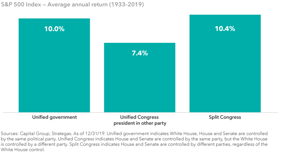 The image illustrates that stock market returns have historically been strong regardless of the makeup of Washington. The image shows the average annual return for the S&P 500 Index from 1933 to 2019 under a unified government (10.0%), a unified Congress with the president in another party (7.4%) and a split Congress (10.4%). Sources: Capital Group, Strategas. As of December 31, 2019.