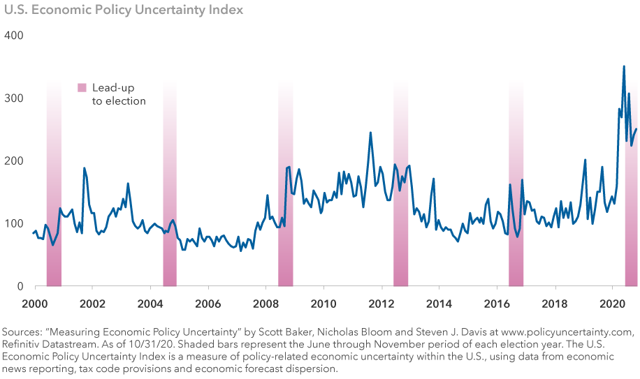 The chart represents the U.S. Economic Policy Uncertainty Index from January 1, 2000, through October 30, 2020, and indicates much higher levels of uncertainty in 2020. Sources: “Measuring Economic Policy Uncertainty” by Scott Baker, Nicholas Bloom and Steven J. Davis at www.policyuncertainty.com, Refinitiv Datastream. As of October 31, 2020. Shaded bars represent the June through November period of each election year. The U.S. Economic Policy Uncertainty Index is a measure of policy-related economic uncertainty within the U.S. using data from economic news reporting, tax code provisions and economic forecast dispersion.