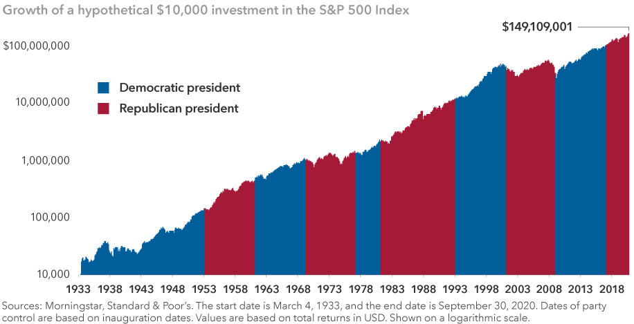 The chart illustrates that stocks have trended higher regardless of which party has occupied the White House. The image shows the growth of a hypothetical $10,000 investment in the Standard & Poor’s 500 Composite Index from March 4, 1933, to September 30, 2020. It also shows the time periods when the U.S. president was a Democrat or a Republican. The ending value is $149,109,001. Sources: Morningstar, Standard & Poor’s. Dates of party control are based on inauguration dates. Values are based on total returns in U.S. dollars. Shown on a logarithmic scale.