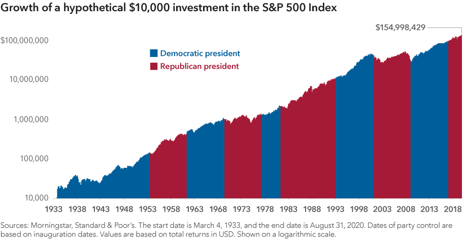 The chart shows the growth of a hypothetical $10,000 investment in the S&P 500 Index from March 4, 1933, to August 31, 2020. It also shows the time periods when the U.S. president was a Democrat or a Republican. The ending value is $154,998,429. Sources: Morningstar, Standard & Poor’s. Dates of party control are based on inauguration dates. Values are based on total returns in U.S. dollars. Shown on a logarithmic scale.