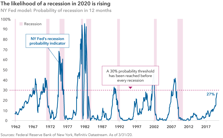 The likelihood of a recession rose sharply in early 2020. The chart shows a line tracking the New York Fed’s recession probability indicator since 1962. It also shows when past recessions occurred and a 30% probability threshold line. When that threshold has been reached, a recession has often followed within 12 months. According to this measure, the probability of a recession has been increasing in recent months and reached 27% in March 2020. Sources: Federal Reserve Bank of New York, Refinitiv Datastream. As of March 31, 2020. Shaded bars represent U.S. recessions as defined by the National Bureau of Economic Research.