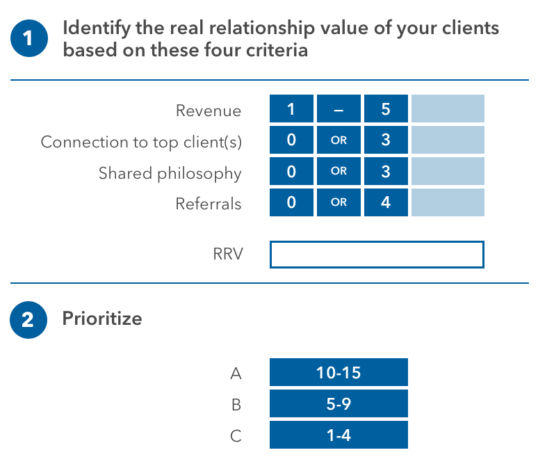 Two side-by-side chart, the first is designed to help an advisor identify the real relationship value or RRV of a client and the second is to help prioritize service. The chart on the left shows a listing of four criteria with a point system next to each. Next to revenue, there is a spot to provide a score between one and five. For connection to top clients, there is a spot to provide a score of zero or three. For shared philosophy, there is a spot to provide a score of zero or three. For referrals, there is a spot to provide a score of zero, two or four. The total sum of these points can help you identify RRV.  The chart on the right shows three segments: A B and C. The A segment includes those who score 10 to 15 points. The B segment includes those who score five to nine points. The C segment includes those who score one to four points.