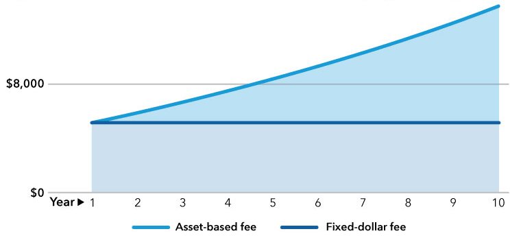 Chart compares a fixed-dollar fee and asset-based fee over 10 years, both starting at $5,200 in year 1. Because this hypothetical example assumes assets increase over time (see * footnote below), the asset-based fee increasingly rises each year, from $5,952 in year 2 up to $14,602 in year 10. The fixed-dollar fee remains flat at $5,200 every year.