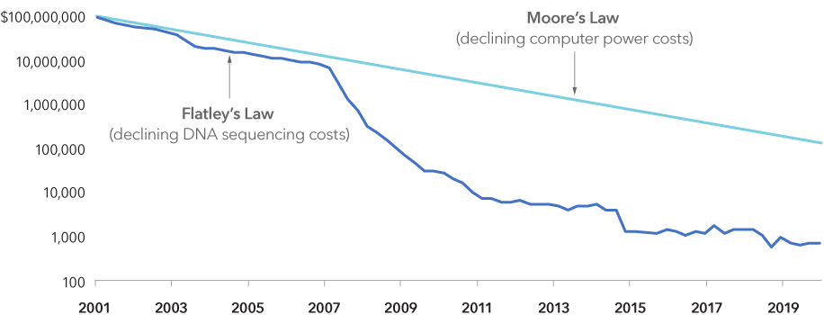 Chart compares the decline in the cost of gene sequencing from 2001 to 2020. Costs for sequencing a human genome fell from more than $100 million in 2001 to under $1,000 in 2020. Chart also shows more gradual declines in cost of computing power. As the number of transistors that fit on an integrated circuit have doubled every two years, costs of computing power have fallen proportionately.