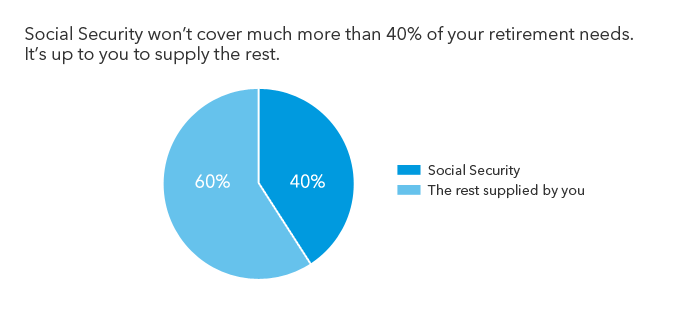 This pie chart shows that Social Security won’t cover much more than 40% of your retirement needs. It’s up to you to supply the rest. You should plan to cover 60% of your retirement needs.