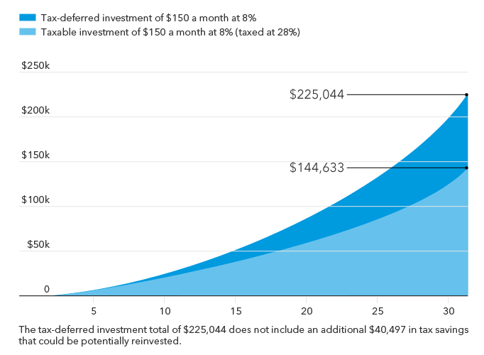 This chart shows that a hypothetical taxable investment of $150 per month that increases by 8% monthly would grow to $144,633 after 30 years. A hypothetical tax-deferred investment of $150 per month that increases by 8% monthly would grow to $225,044 after 30 years. This amount does not include an additional $40,497 in tax savings that could be potentially reinvested.