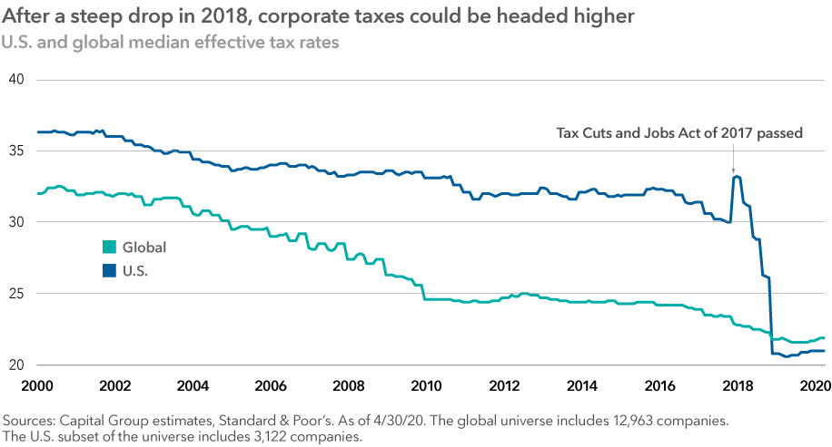 The chart headline reads: “After a steep drop in 2018, corporate taxes could be headed higher.” The image shows U.S. and global median effective tax rates on generally declining paths from 2000 to 2020. The U.S. line includes a steep drop after the adoption of the Tax Cuts and Jobs Act of 2017, which lowered overall corporate tax rates from about 35% to about 21%. Source: Capital Group estimates, Standard & Poor’s. As of April 30, 2020. The global universe includes 12,963 companies. The U.S. subset of the universe includes 3,122 companies.