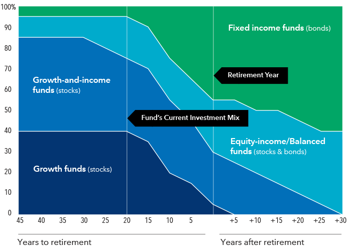 This objective-based glide path shows what growth funds in the form of stocks, growth-and-income funds in the form of stock, equity-income and balanced funds in the form of stocks and bonds, and fixed-income funds in the form of bonds could look like over a period of 40 years before retirement, during retirement, and 30 years past retirement.  Initially, 40 years before retirement, the majority investments in growth funds and growth-and-income funds are declining over time, with a sharp drop around 20 years before retirement and again around 15 years before retirement.  Growth funds taper off shortly after retirement, while growth-and-income funds decrease significantly, but sustain at a much lower rate through retirement years.  Equity income and balanced funds start out smaller in the first 25 years of investment, starting to increase slightly for about 10 years before declining again until the point of retirement. The fund starts to increase again slightly after the point of retirement.  Fixed income has less impact in the first 30 years, but increases significantly through retirement and post-retirement. The chart also shows a point common to all the funds at the point around 20 years before retirement to show the fund’s current investment mix.