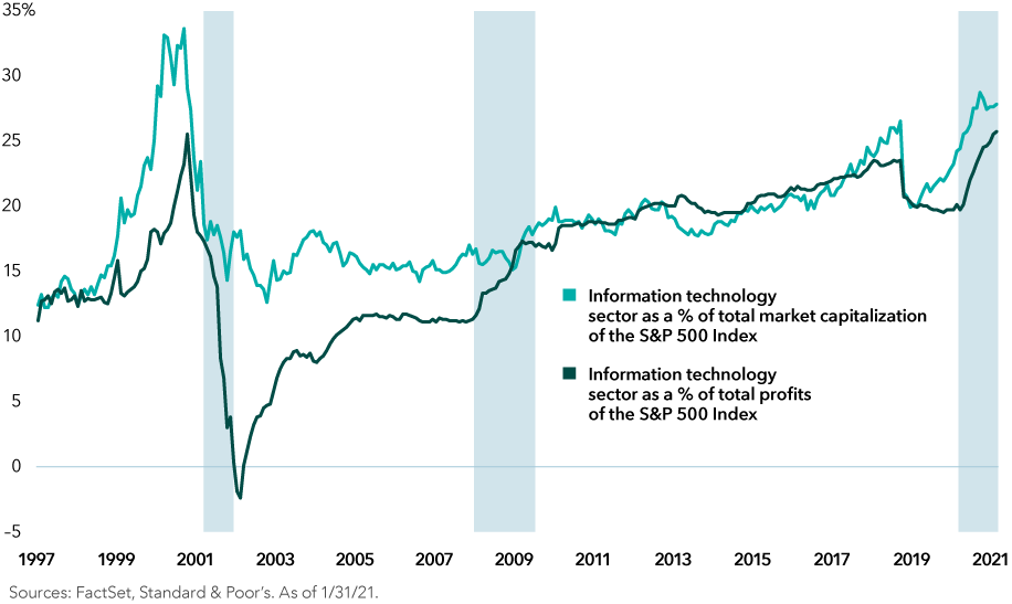 The image shows the information technology sector as a percent of total U.S. market capitalization (measured by the S&P 500 Index) from 1997 to 2021. It also shows information technology sector profits as a percent of total profits during the same time period. Sources: FactSet, Standard & Poor’s. As of January 31, 2021.