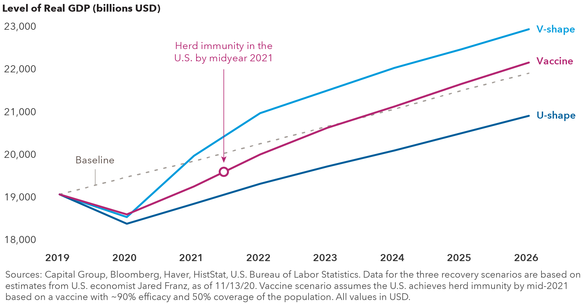 The chart represents U.S. GDP growth from 2019 through 2026, depicting three potential recovery scenarios based on estimates from U.S. economist Jared Franz. A V-shaped recovery scenario depicts a sharp acceleration of growth from the recession in mid-2020 and strong growth in 2021, followed by a solid growth trajectory through 2026. A vaccine recovery scenario shows a more modest rebound in 2021 followed by a solid growth trajectory through 2026. A U-shaped scenario depicts the most modest growth trajectory of the three. All three indicate growth in 2021. GDP growth figures for 2021 through 2026 are estimates. Sources: Capital Group, Bloomberg, Haver, HistStat, U.S. Bureau of Labor Statistics. Data for the three recovery scenarios are based on estimates from U.S. economist Jared Franz, as of November 13, 2020. Vaccine scenario assumes the U.S. achieves herd immunity by mid-2021 based on a vaccine with ~90% efficacy and 50% coverage of the population. All values in USD.