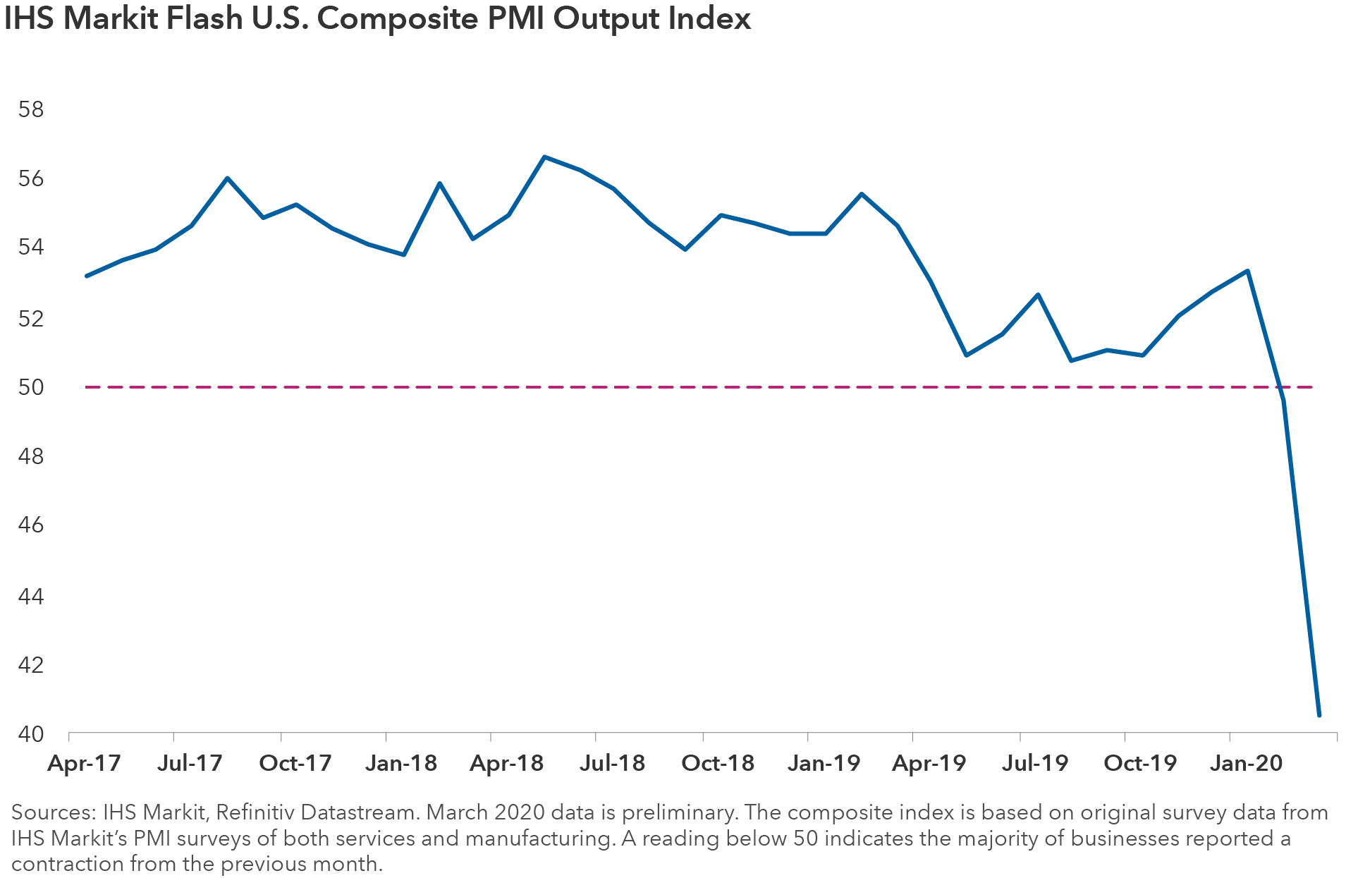 Line chart displays the IHS Markit Flash U.S. Composite PMI Output Index from April 2017 through March 2020. The chart shows a plunge in the latest month to 40.5. Readings below 50 indicate economic contraction. All data since April 2017 are above 50 except for a reading of 49.6 in February 2020.