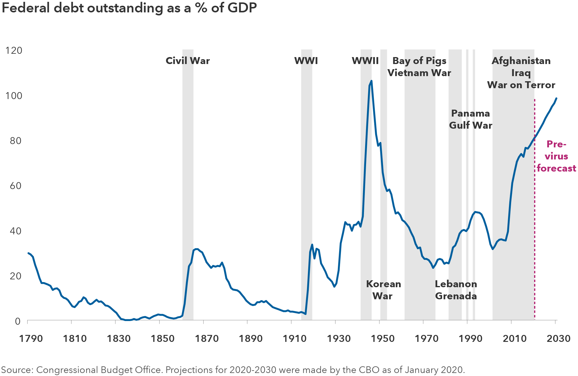 Chart displays the United States federal debt as a percentage of GDP for the years 1790 through 2030. The period from 2020 to 2030 is a forecast made prior to the virus outbreak in the United States. The chart shows a steady increase from a reading of 31.5% in 2001 to 79.2% in 2019. From there it is forecast to rise steadily to 98.3% in 2030. The highest reading is 106.1% in 1946, following World War Two. Prior spikes to the low 30% range occurred following World War One and the Civil War. 