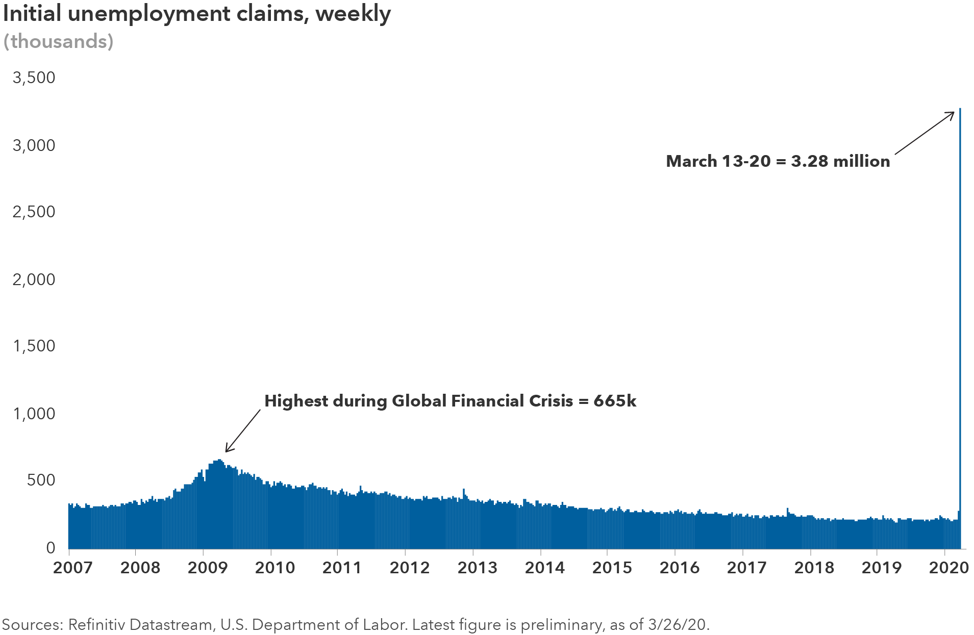 Bar chart displays weekly initial unemployment claims data from 2007 through the week ended March 20, 2020. The chart shows an enormous spike in claims to 3.28 million in the latest week from 282,000 the previous week. The previous high point shown on the chart was 665,000 in early 2009.