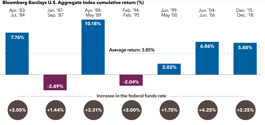 A bar chart showing the cumulative return of the Bloomberg Barclays U.S. Aggregate Index in the last seven periods of rising rates, starting in 1983. It shows that the index return was positive in five of those periods, ranging from 2.02% to 10.18%. It was negative in two of the periods, ranging from –2.89% to –2.04%. The average for all periods was a positive return of 3.92%. It also indicates how much the federal funds rate rose in each of these periods, ranging from 1.44% to 4.25%.