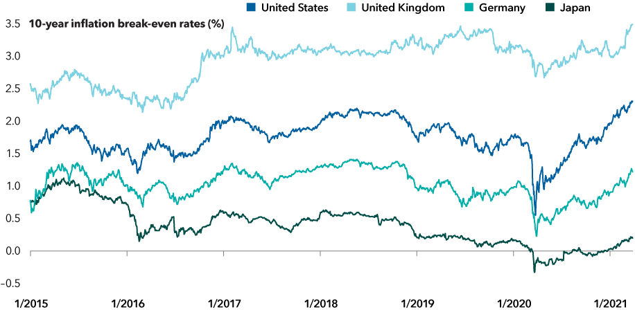 The line chart displays 10-year break-even inflation rates for the U.S., U.K., Germany and Japan. It begins in 2015 and runs through the present. It shows inflation expectations mostly vacillating around similar levels for each country but increasing visibly in recent months for all four countries.