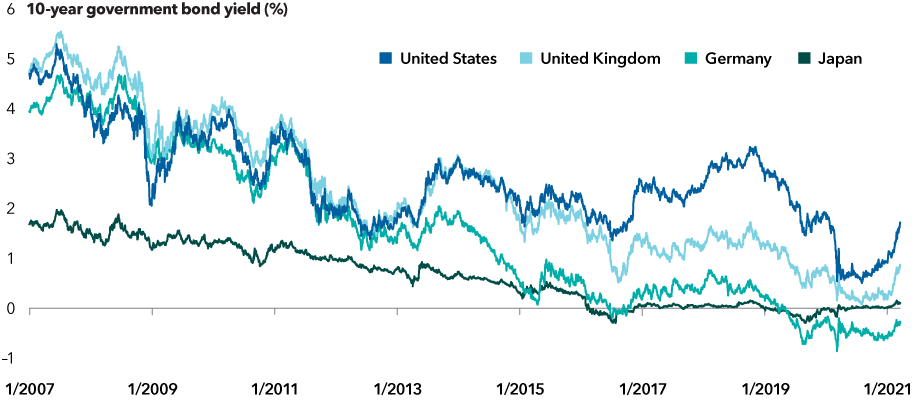 A line chart shows 10-year government bond yields in the U.S., U.K., Germany and Japan from 2007 to present. Yields were higher as the chart begins than in 2021. However, they have begun to rise in all regions from 2020 lows.