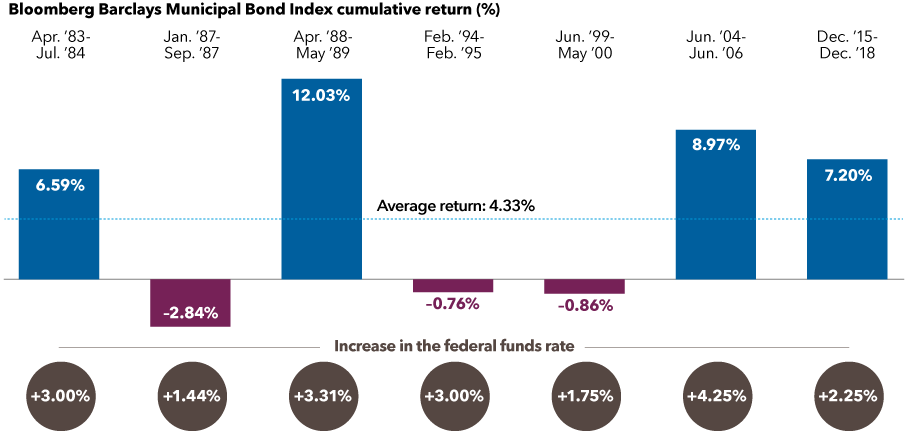 A bar chart showing the cumulative return of the Bloomberg Barclays Municipal Bond Index in the last seven periods of rising rates, starting in 1983. It shows that the index return was positive in four of those periods, ranging from 6.59% to 12.03%. It was negative in three of the periods, ranging from –2.84% to –0.76%. The average for all periods was a positive return of 4.33%. It also indicates how much the federal funds rate rose in each of these periods, ranging from 1.44% to 4.25%.