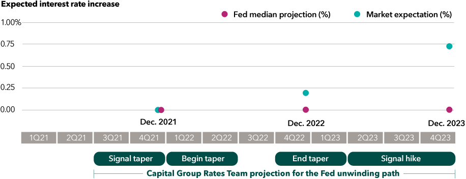 The exhibit shows a timeline from 2021 through 2023. The top part is the Fed’s dot plot of committee member median expectations and market expectations based on future pricing. In December 2022, those expectations begin to deviate with the market expecting roughly one 0.25% hike by that time. In December 2023, the Fed’s median remains at zero hikes, while the market expects roughly three 0.25 basis point hikes by that time. At the bottom of the chart are Capital Group’s rates team estimations for how the Fed is likely to signal a rate hike. It may begin in the second half of 2021 by announcing an intention to taper asset purchases, with an actual program to do so to begin in the first half of 2022. That program would probably end in the last quarter of 2022 or the first of 2023. It would then signal a first rate hike after that time.