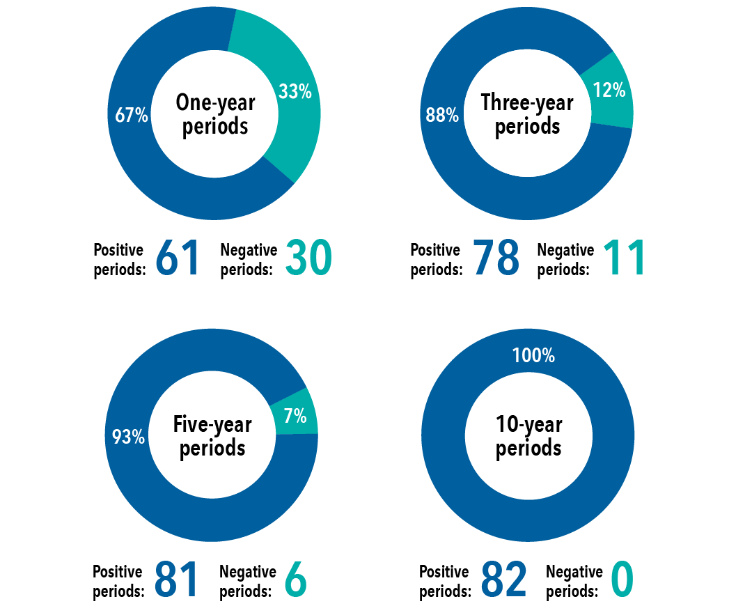 Charts illustrate positive versus negative periods in the S&P 500 Index over the past 91 years, ending December 31, 2024. Over one-year periods, the index had 61 (67%) positive periods and 30 (33%) negative periods. Over three-year periods, the index had 78 (88%) positive periods and 11 (12%) negative periods. Over five-year periods, the index had 81 (93%) positive periods and 6 (7%) negative periods. And over 10-year periods, the index had 82 (100%) positive periods and 0 (0%) negative periods.