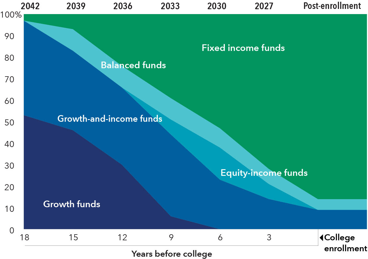 This glide path shows what the underlying fund allocations for the American Funds College Target Date Series could look like when comparing growth, growth-and-income, equity-income, balanced and fixed income funds over a period of 18 years before college enrollment and after college enrollment. Initially, growth funds comprise 53 percent of all funds and are started 18 years before college enrollment, declining to 46 percent 15 years before, 30 percent 12 years before, and 6 percent 9 years before, until the growth allocation reaches 0 percent 6 years before college enrollment. Initially, growth-and-income funds comprise 44 percent of all funds, also starting around 18 years before college enrollment. The growth-and-income fund allocation declines to 37 percent of all funds 15 years before college enrollment, then to 36 percent 12 years before, then it rises to 38 percent 9 years before enrollment, but declines again to 23 percent 6 years before, 14 percent 3 years before, then finally 9 percent at the time of enrollment. Equity income begins at 0 percent and remains there until rising to 7 percent 9 years before enrollment, then to 15 percent 6 years before, back to 7 percent 3 years before, and back to 0 percent at the time of enrollment. Balanced funds begin at 0 percent 18 years before enrollment, then rise to 10 percent and remain there until 6 years before enrollment, when it decreases to 9 percent. It then decreases to 7 percent 3 years before enrollment, and 5 percent at the time of enrollment. Fixed income begins at 3 percent 18 years before enrollment, then increases to 7 percent 15 years before, 24 percent 12 years before, 39 percent 9 years before, 53 percent 6 years before, 72 percent 3 years before, and 86 percent at the time of enrollment. 