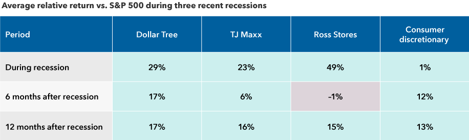 The chart shows average returns relative to the S&P 500 over the three most recent recessions during the recessions themselves, six months after the recessions and 12 months after the recessions. Returns shown are for the S&P 500 consumer discretionary sector and three treasure hunt retailers: Dollar Tree, TJ Maxx and Ross Stores. Average relative returns are as follows: for Dollar tree, 29% during recessions, 17% six months after recessions and 17% 12 months after recessions; for TJ Maxx, 23% during recessions, 6% six months after recessions and 16% 12 months after recessions; for Ross Stores, 49% during recessions, down 1% six months after recessions and 15% 12 months after recessions; and for consumer discretionary, 1% during recessions, 12% six months after recessions and 13% 12 months after recessions. Returns are in USD.