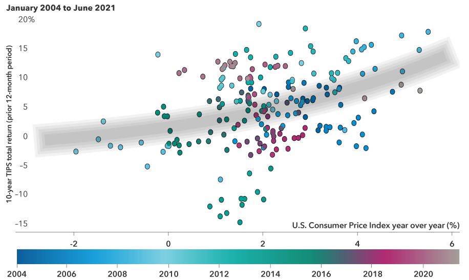This scatter plot compares the 1-year total return on TIPS with realized inflation as measured by the U.S. Consumer Price Index over the trailing 12 months going back to 2004 through June 2021. it shows a generally positive relationship between the two data sets. The total return on TIPS (y axis) ranges from around –15% to nearly 2%, while realized inflation as measured by the U.S. Consumer Price Index (x axis) ranges from around –2% to nearly 6%. 