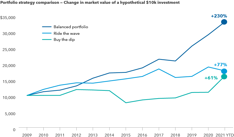 The chart shows the cumulative total returns of three hypothetical portfolios from January 1, 2009, through October 31, 2021. Total cumulative returns for the three strategies were as follows: Balanced, 230%; Ride the wave, 77%; Buy the dip, 61%.