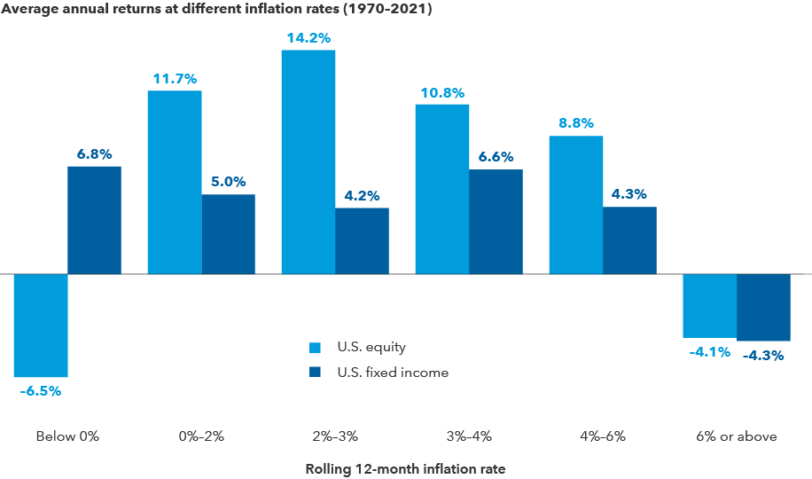 The image shows the average annual returns for U.S. equity and fixed income at different inflation levels from 1970 to 2021. Returns for each level of inflation are as follows. For inflation below 0%: U.S. equity –6.5% and U.S. fixed income 6.8%. For 0%–2% inflation: U.S. equity 11.7% and U.S. fixed income 5.0%. For 2%–3% inflation: U.S. equity 14.2% and U.S. fixed income 4.2%. For 3%–4% inflation: U.S. equity 10.8% and U.S. fixed income 6.6%. For 4%–6% inflation: U.S. equity 8.8% and U.S. fixed income 4.3%. For 6% inflation or above: U.S. equity –4.1% and U.S. fixed income –4.3%.