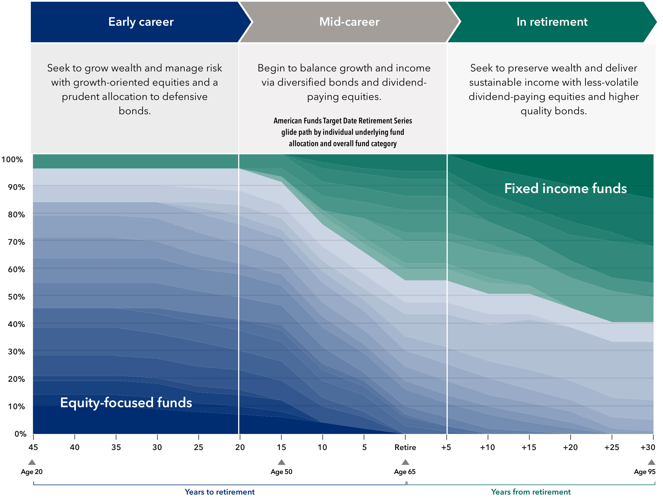 This chart is titled American Funds Target Date Retirement Series glide path by individual underlying fund allocation and overall fund category, and illustrates our strategic glide path shifting from a higher equity to a higher fixed income allocation over time while also explaining the shift in philosophy from wealth creation to wealth preservation. It features the early career which seeks to grow wealth and manage risk with growth-oriented equities and a prudent allocation to defensive bonds. The mid-career begins to balance growth and income versus diversified bonds and dividend-paying equities. The in-retirement stage seeks to preserve wealth and deliver sustainable income with less-volatile dividend-paying equities and higher quality bonds.
