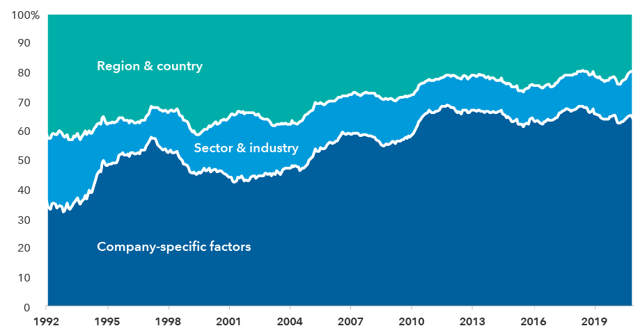 A line graph showing the percentage of emerging market returns that are driven by company-specific factors vs. sector & industry-specific factors vs. region & country-specific factors from 1992 to 2020, using a two-year smoothed average. In 1992, company factors drove 36% of emerging market returns, sector and industry factors drove 22% of returns, and region & country factors drove the remaining 41%. In 2020, company factors drove 64% of emerging market returns, sector and industry factors drove 16%, and region and country factors drove 20%.