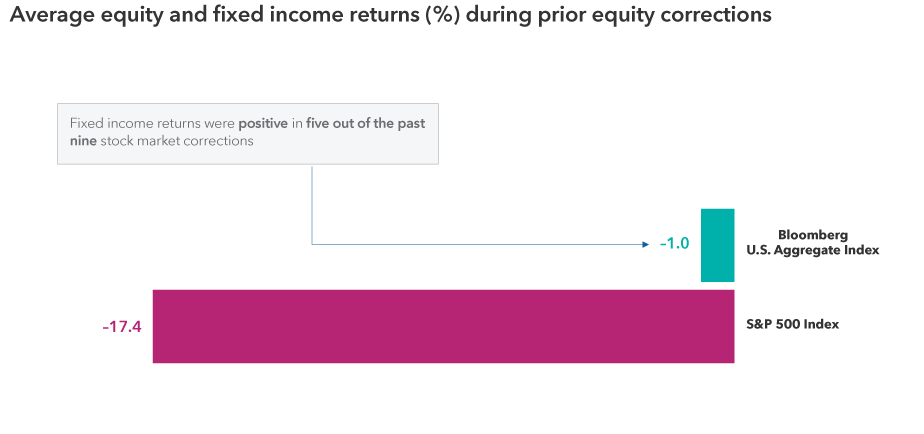 Chart shows the average equity and fixed income returns during prior equity corrections since 2010 as of 12/31/23. The S&P 500 Index fell 17.4% while the Bloomberg U.S. Aggregate Index fell 1.0%. The chart states that fixed income returns were positive in five out of the past nine stock market corrections. Averages were calculated by using the cumulative total returns of the S&P 500 Index and the Bloomberg U.S. Aggregate Index during the nine equity market correction periods since 2010. Corrections are based on price declines of 10% or more (without dividends reinvested) in the unmanaged S&P 500 Index with at least 75% recovery