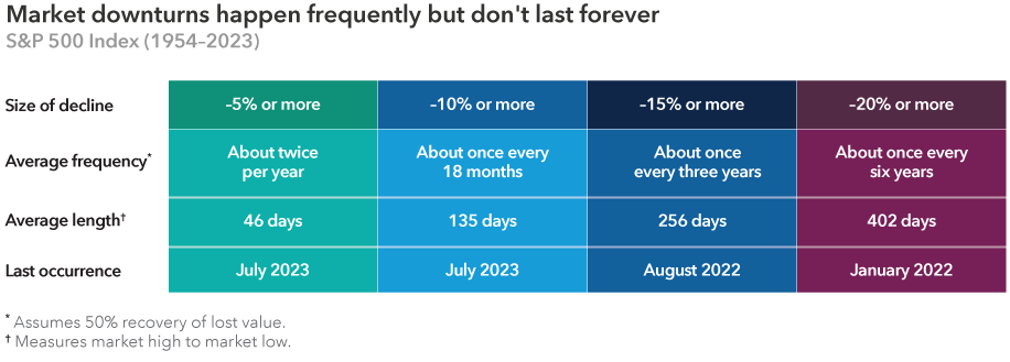 Table with the headline “Market downturns happen frequently but don’t last forever” that shows the average frequency and length of market downturns (as measured from the market high to the market low) in the S&P 500 from 1954–2023. Declines of 5% or more occur about twice per year and average 46 days in length. The last one occurred in July 2023. Declines of 10% or more occur about once every 18 months and average 135 days in length. The last one occurred in July 2023. Declines of 15% or more occur about once every three years and average 256 days in length. The last one occurred in August 2022. Declines of 20% or more occur about once every six years and average 402 days in length. January 2022 is the last time a decline of at least 20% occurred. Average frequency assumes 50% recovery of lost value