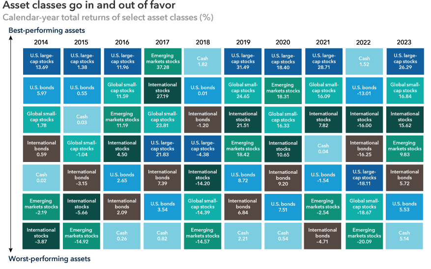 Chart shows annual returns of seven asset classes between 2014 and 2023: U.S. large cap stocks, global small-cap stocks, international stocks, emerging markets stocks, U.S. bonds, international bonds and cash. Each year the asset classes are sorted in order of best returns to worst returns. The chart shows changeability over time among the asset classes with the best returns.