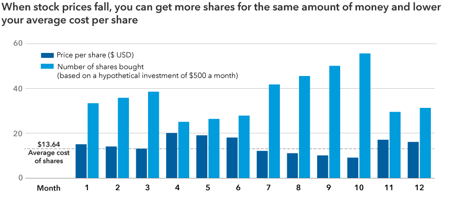 Chart is a hypothetical example that shows that when stock prices fall, you can get  more shares for the same amount of money and lower your average cost per share. For each  of 12 months displayed, the chart shows two bars: the price per share and the number of  shares bought. The lower the share price, the higher number of shares that were bought.